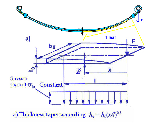 what is parabolic spring